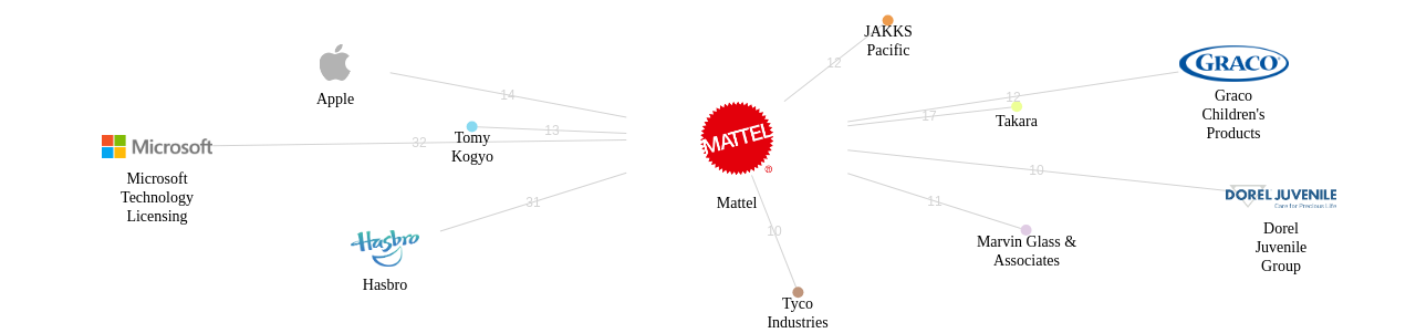 Mattel 보유 US 특허를 거절시키는데 사용된 선행 특허 보유 기업 네트워크 데이터 기준일 20240101 그림