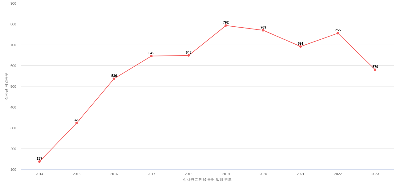 Target Brands의 보유 US 특허가 받은 심사관 피인용수를 동향 데이터 기준일 20240101 그림