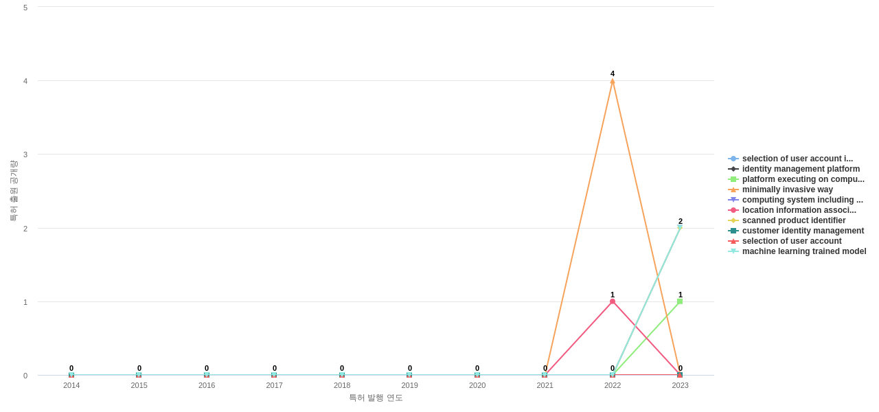 Target Brands  보유 US 특허에서의 신규 등장 키워드 동향 데이터 기준일 20240101 그림