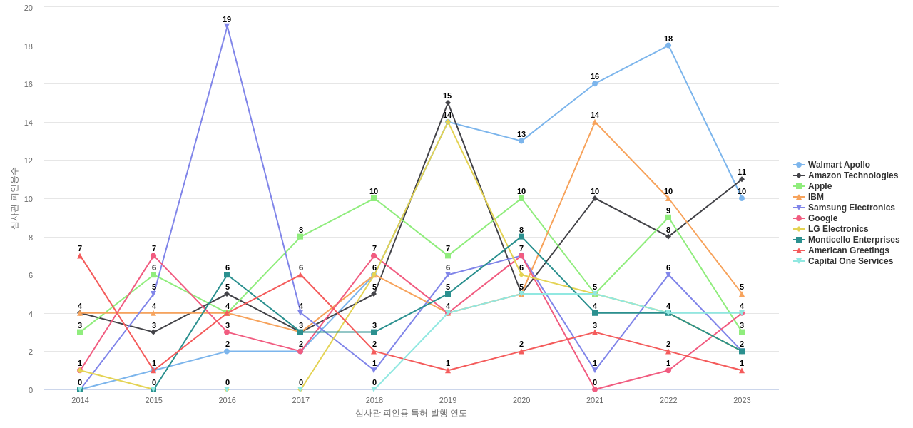Target Brands 보유 US 특허를 피인용forward citation하는 후행 특허 보유 기업 동향 데이터 기준일 20240101 그림