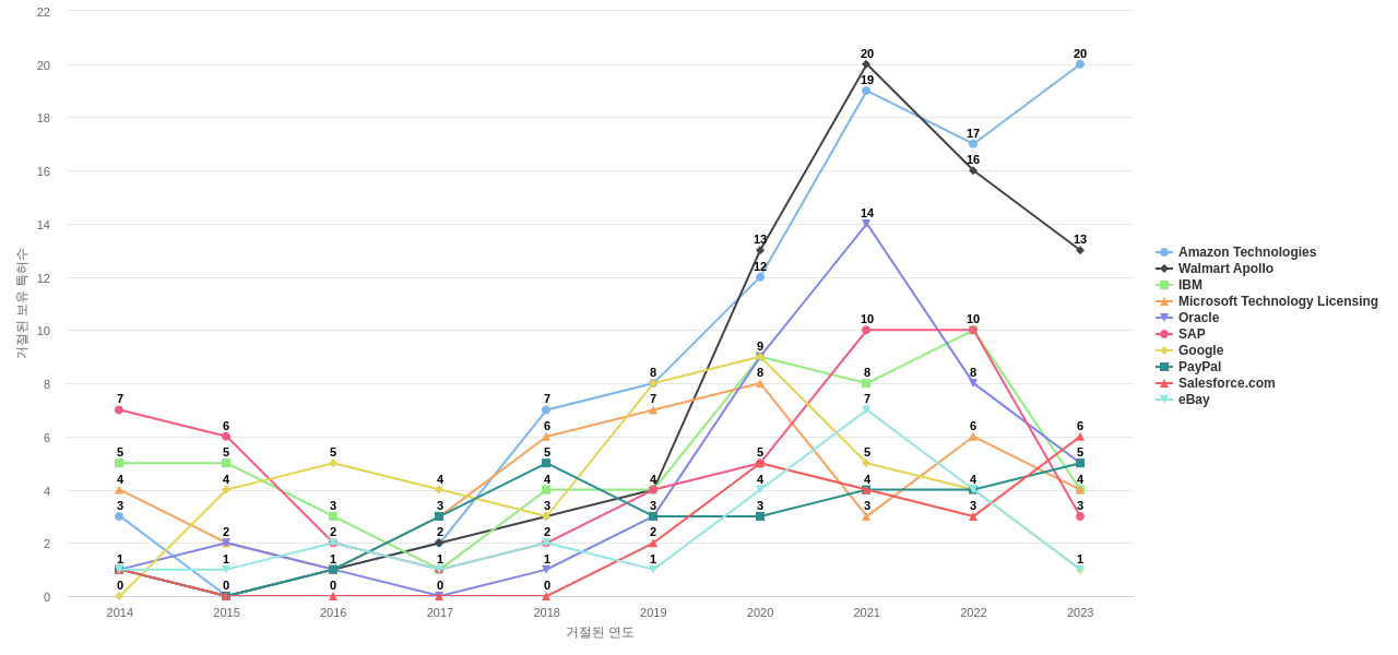 Target Brands 보유 US 특허를 거절시키는데 사용된 선행 특허 보유 기업 동향 데이터 기준일 20240101 그림