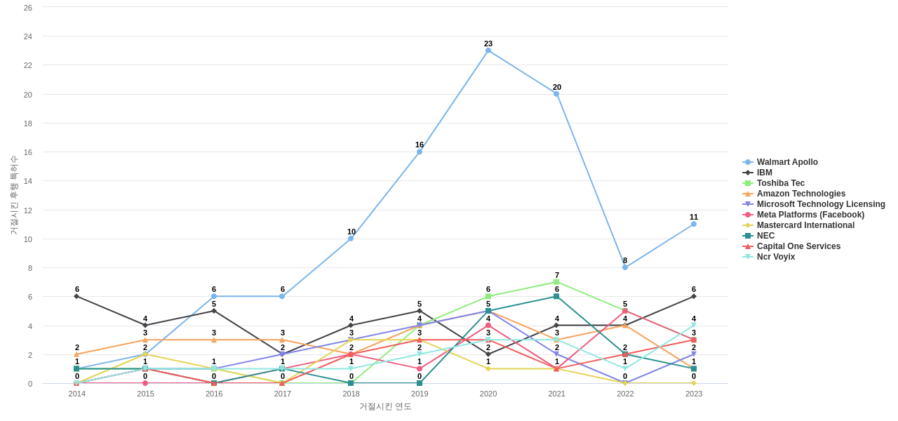 Target Brands 보유 US 특허가 거절시키는데 사용된 후행 특허 보유 기업 동향 데이터 기준일 20240101 그림