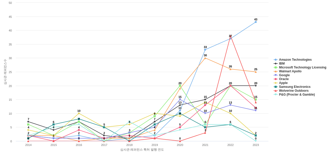 Target Brands 보유 US 특허가 인용reference하는 선행 특허 보유 기업 동향 데이터 기준일 20240101 그림