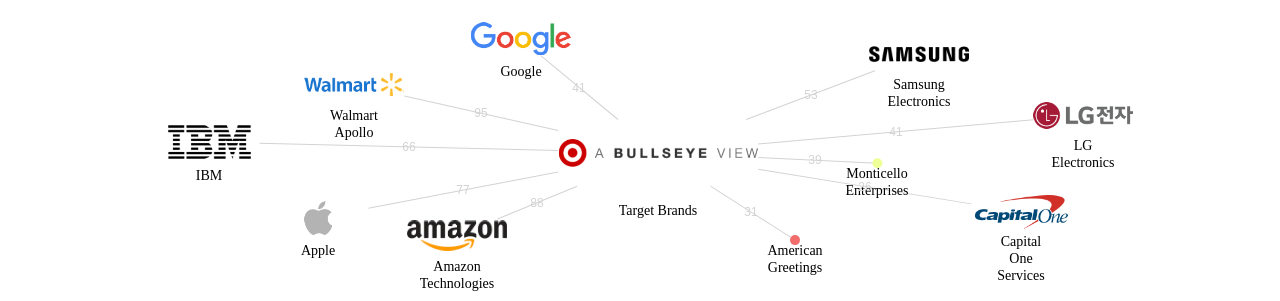 Target Brands 보유 US 특허를 피인용forward citation하는 후행 특허 보유 기업 네트워크 데이터 기준일 20240101 그림