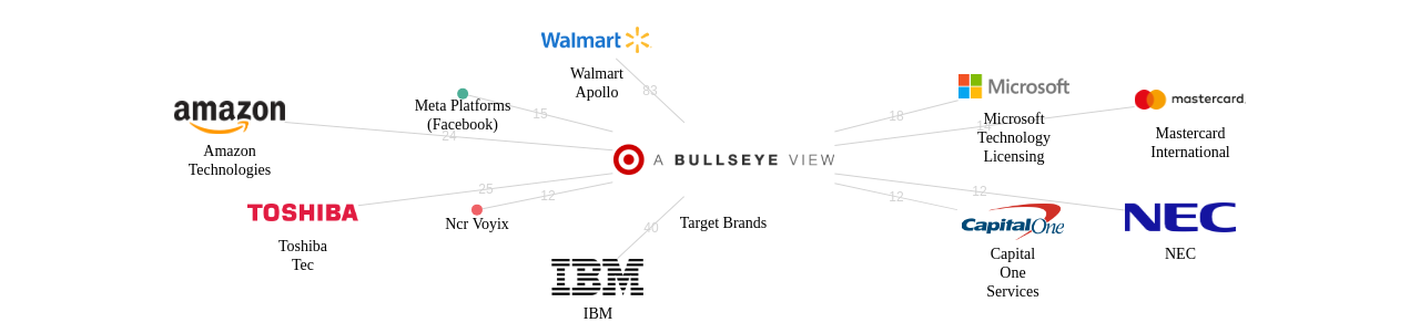 Target Brands 보유 US 특허가 거절시키는데 사용된 후행 특허 보유 기업 네트워크 데이터 기준일 20240101 그림