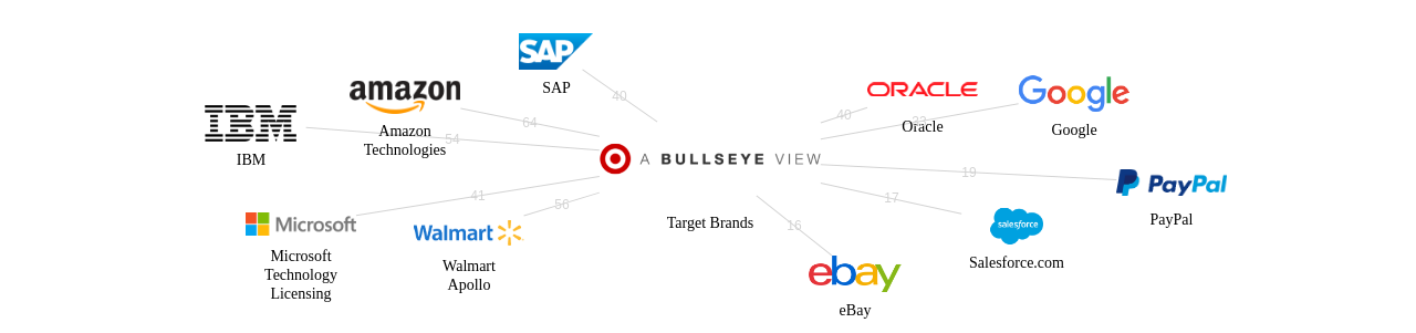 Target Brands 보유 US 특허를 거절시키는데 사용된 선행 특허 보유 기업 네트워크 데이터 기준일 20240101 그림
