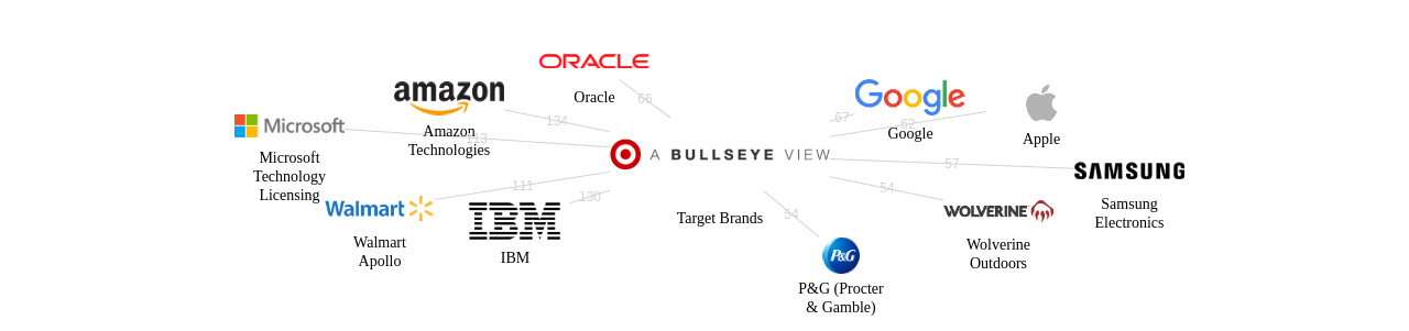Target Brands 보유 US 특허가 인용reference하는 선행 특허 보유 기업 네트워크 데이터 기준일 20240101 그림