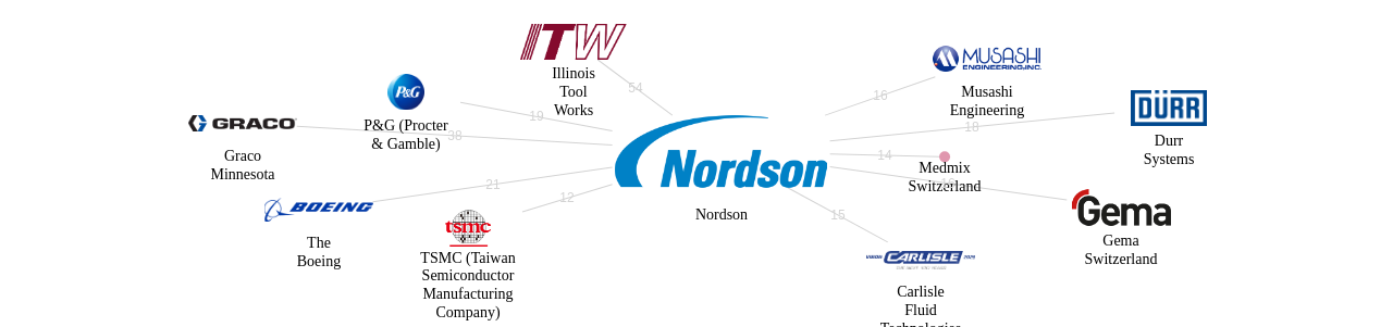 Nordson 보유 US 특허가 거절시키는데 사용된 후행 특허 보유 기업 네트워크 데이터 기준일 20240101 그림
