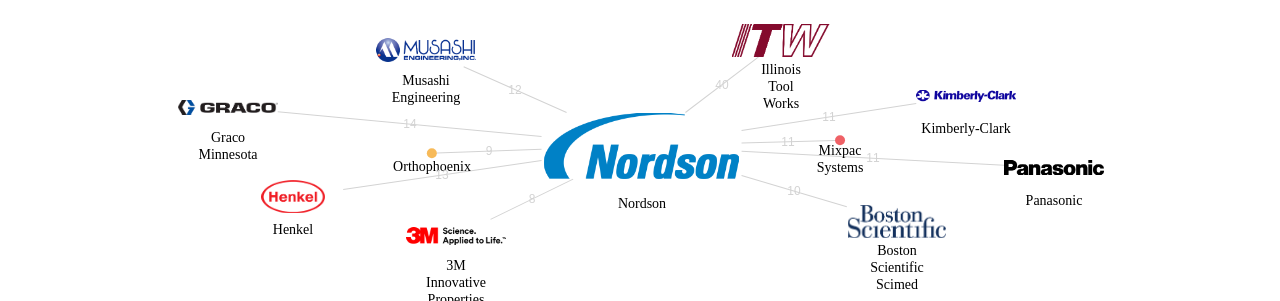 Nordson 보유 US 특허를 거절시키는데 사용된 선행 특허 보유 기업 네트워크 데이터 기준일 20240101 그림