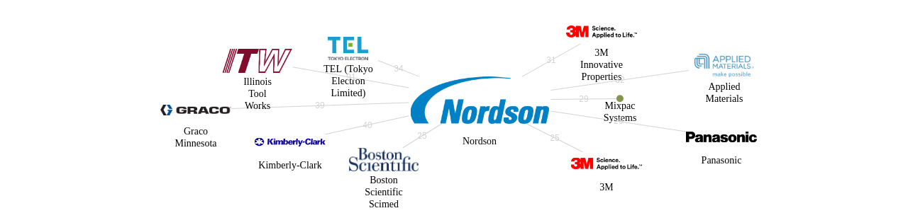 Nordson 보유 US 특허가 인용reference하는 선행 특허 보유 기업 네트워크 데이터 기준일 20240101 그림