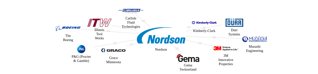 Nordson 보유 US 특허를 피인용forward citation하는 후행 특허 보유 기업 네트워크 데이터 기준일 20240101 그림