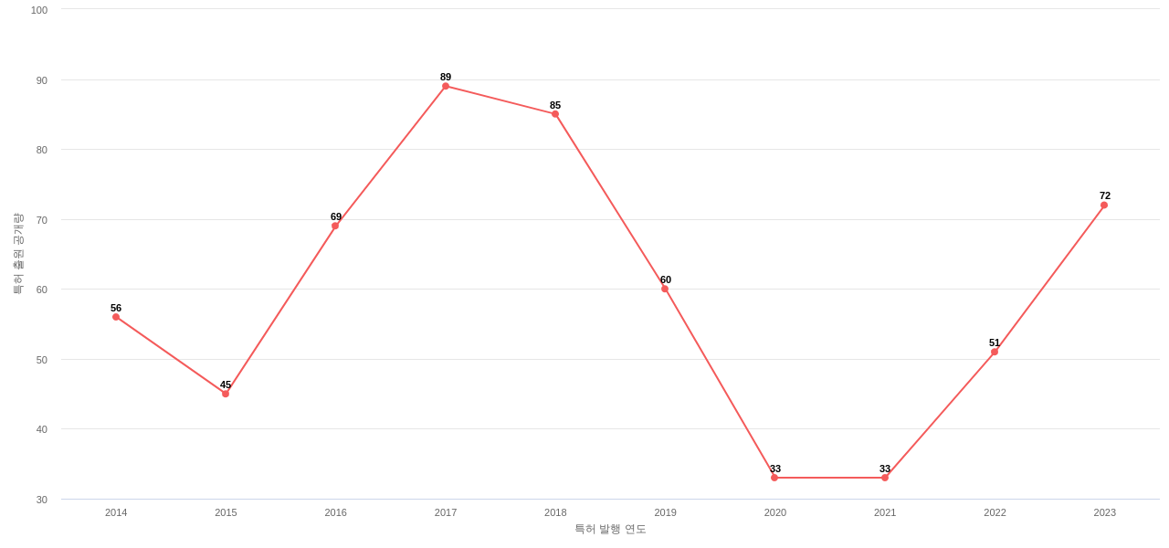Dana 보유 US 특허에 대한 출원공개 동향 데이터 기준일 20240101 그림