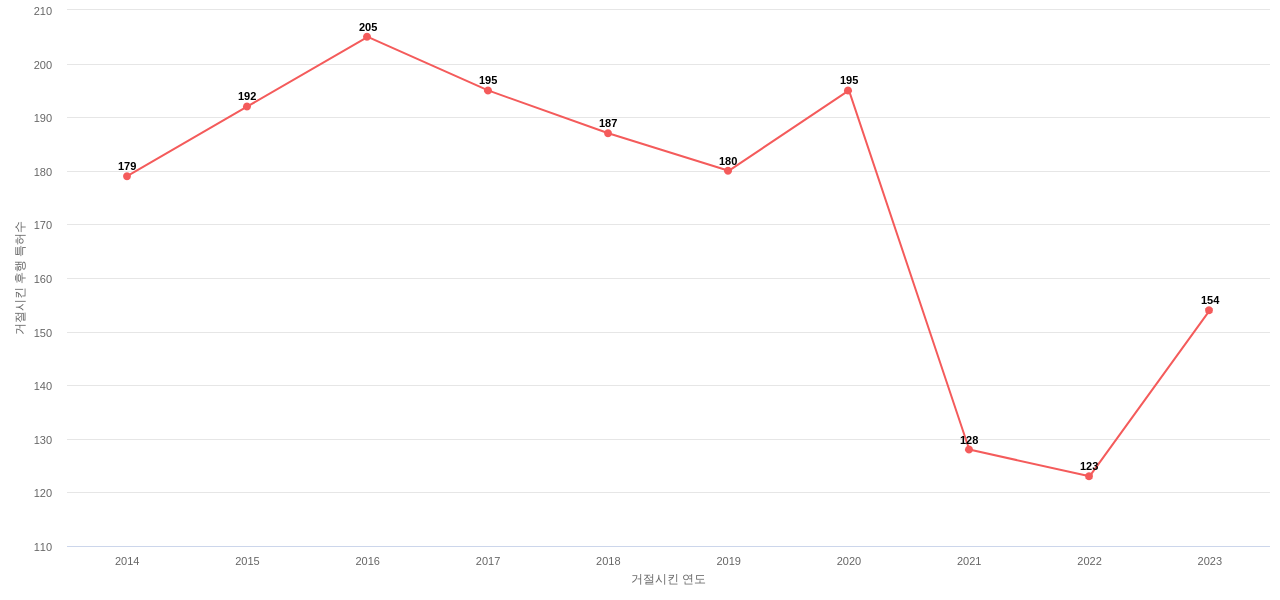 Dana의 보유 US 특허가 사용되어 거절시킨 후행 특허수 동향 데이터 기준일 20240101 그림