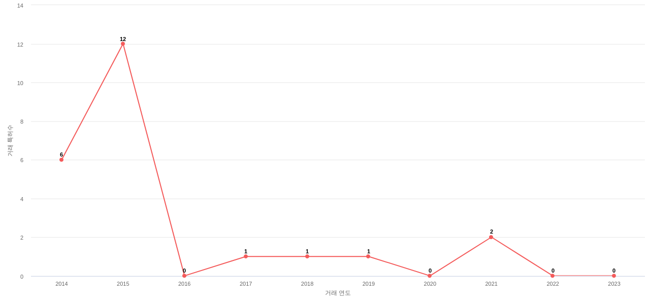Dana의 US 특허 매입 동향 데이터 기준일 20240101 그림