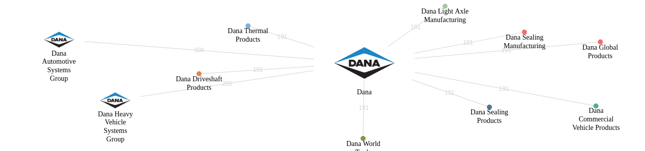 Dana 보유 US 특허가 인용reference하는 선행 특허 보유 기업 네트워크 데이터 기준일 20240101 그림