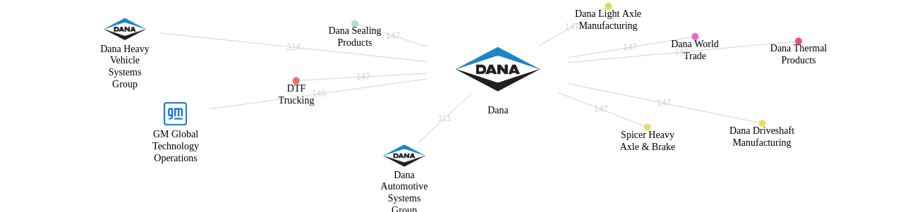Dana 보유 US 특허를 피인용forward citation하는 후행 특허 보유 기업 네트워크 데이터 기준일 20240101 그림