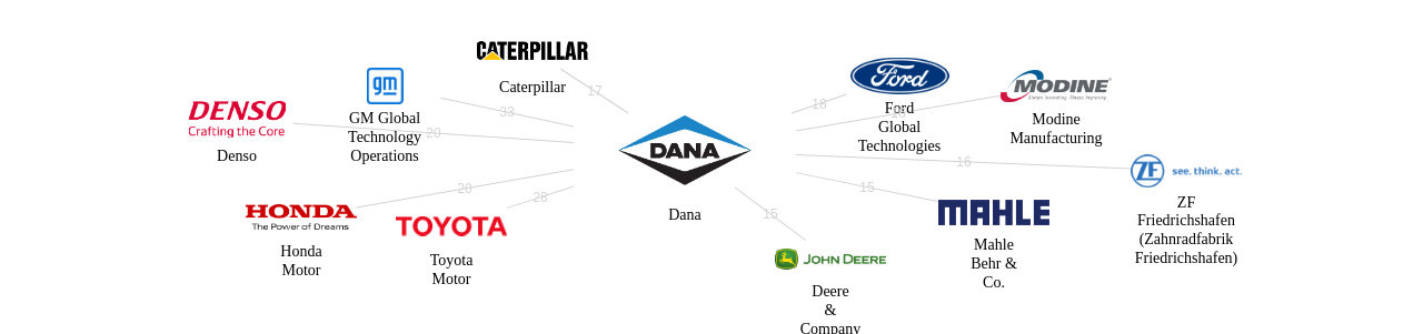 Dana 보유 US 특허를 거절시키는데 사용된 선행 특허 보유 기업 네트워크 데이터 기준일 20240101 그림