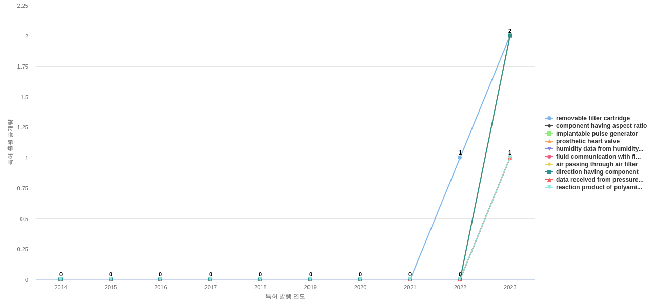 Entegris  보유 US 특허에서의 제품부품 관련 신규 등장 키워드 동향 데이터 기준일 20240101 그림