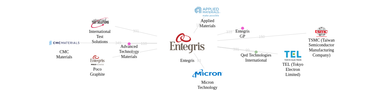 Entegris 보유 US 특허를 피인용forward citation하는 후행 특허 보유 기업 네트워크 데이터 기준일 20240101 그림