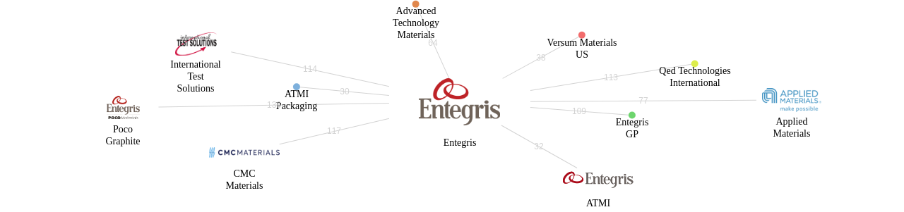 Entegris 보유 US 특허를 거절시키는데 사용된 선행 특허 보유 기업 네트워크 데이터 기준일 20240101 그림