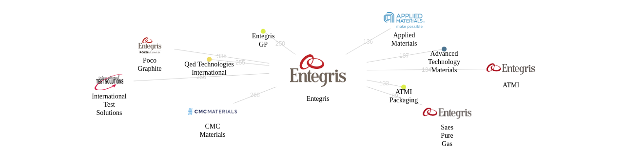 Entegris 보유 US 특허가 인용reference하는 선행 특허 보유 기업 네트워크 데이터 기준일 20240101 그림