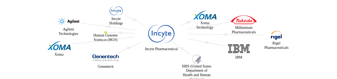 Incyte Pharmaceutical 보유 US 특허를 피인용forward citation하는 후행 특허 보유 기업 네트워크 데이터 기준일 20240101 그림
