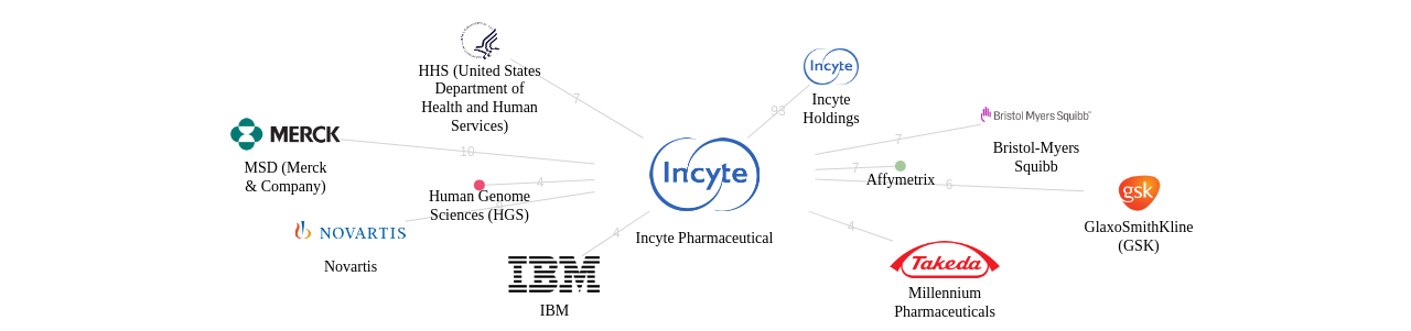 Incyte Pharmaceutical 보유 US 특허가 인용reference하는 선행 특허 보유 기업 네트워크 데이터 기준일 20240101 그림