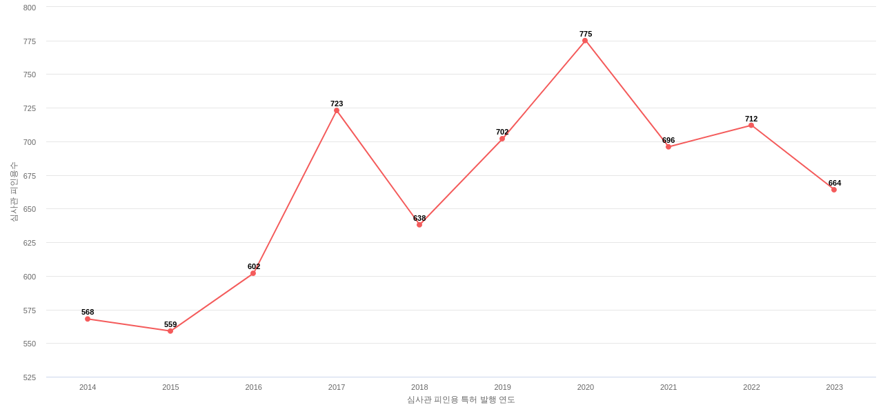 Charter Communications Operating의 보유 US 특허가 받은 심사관 피인용수를 동향 데이터 기준일 20240101 그림