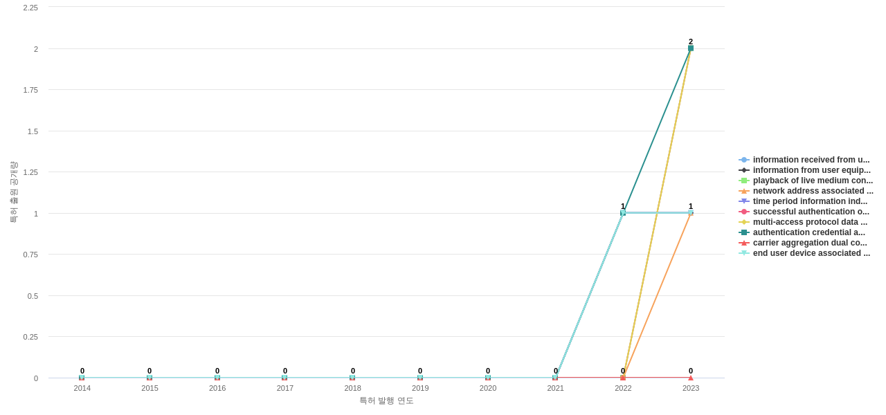 Charter Communications Operating  보유 US 특허에서의 신규 등장 키워드 동향 데이터 기준일 20240101 그림