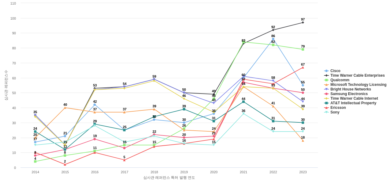 Charter Communications Operating 보유 US 특허가 인용reference하는 선행 특허 보유 기업 동향 데이터 기준일 20240101 그림