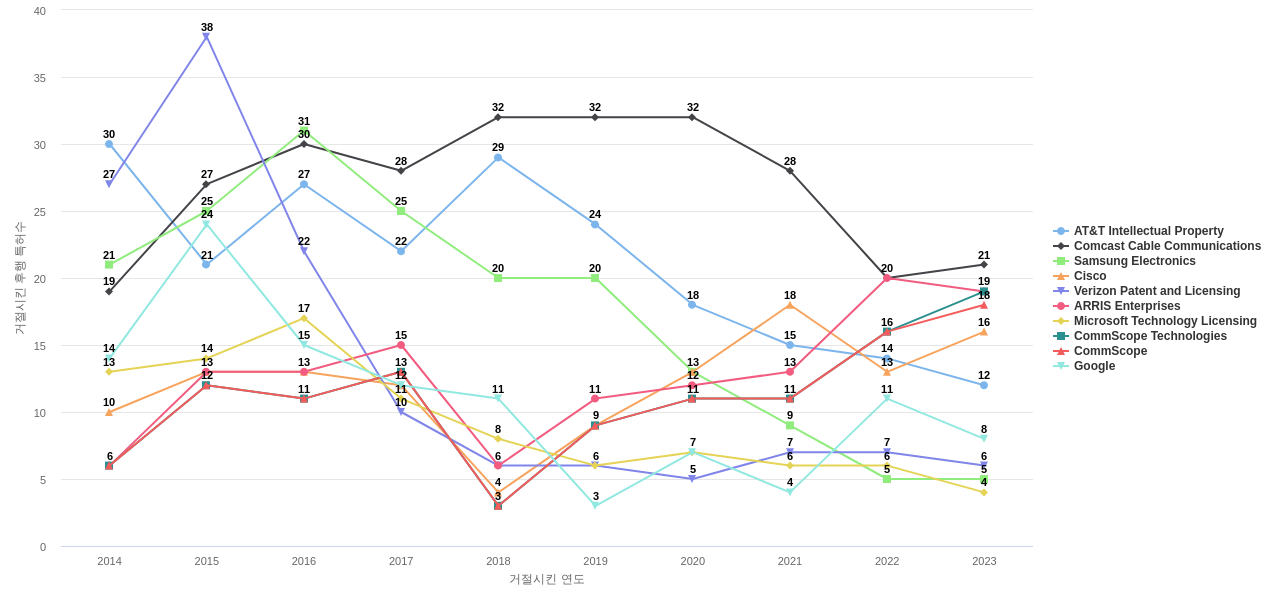 Charter Communications Operating 보유 US 특허가 거절시키는데 사용된 후행 특허 보유 기업 동향 데이터 기준일 20240101 그림