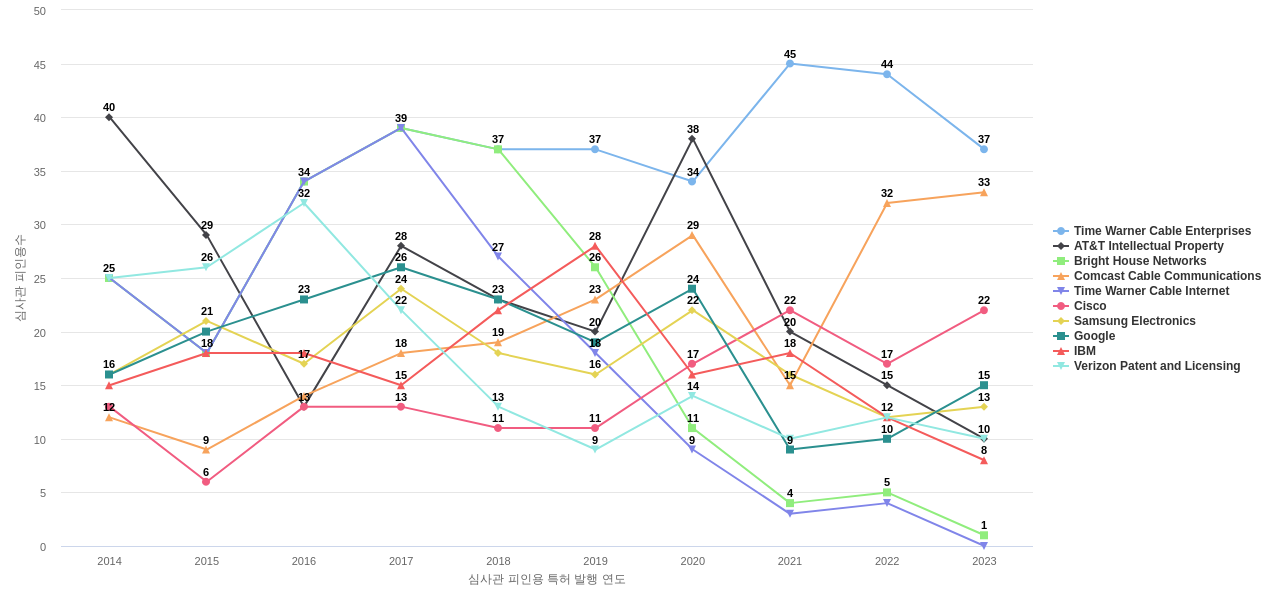 Charter Communications Operating 보유 US 특허를 피인용forward citation하는 후행 특허 보유 기업 동향 데이터 기준일 20240101 그림