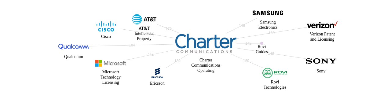Charter Communications Operating 보유 US 특허를 거절시키는데 사용된 선행 특허 보유 기업 네트워크 데이터 기준일 20240101 그림