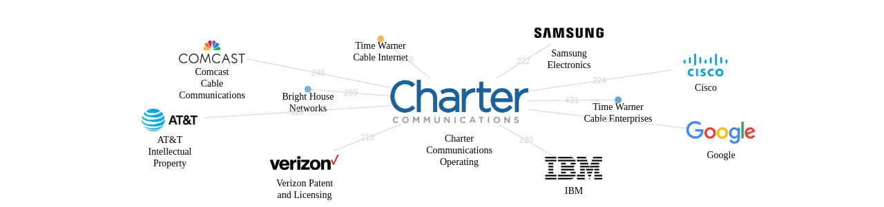 Charter Communications Operating 보유 US 특허를 피인용forward citation하는 후행 특허 보유 기업 네트워크 데이터 기준일 20240101 그림