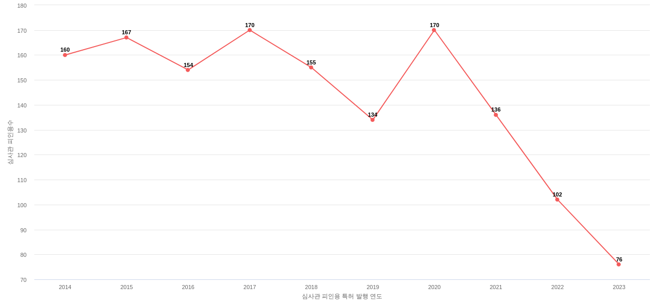 FMC의 보유 US 특허가 받은 심사관 피인용수를 동향 데이터 기준일 20240101 그림