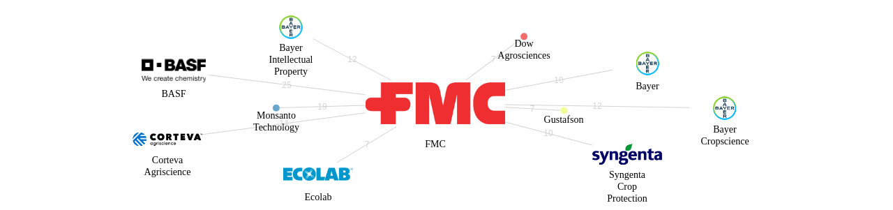 FMC 보유 US 특허를 거절시키는데 사용된 선행 특허 보유 기업 네트워크 데이터 기준일 20240101 그림