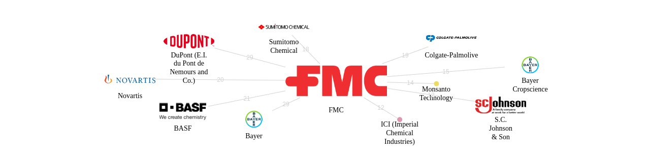 FMC 보유 US 특허가 인용reference하는 선행 특허 보유 기업 네트워크 데이터 기준일 20240101 그림