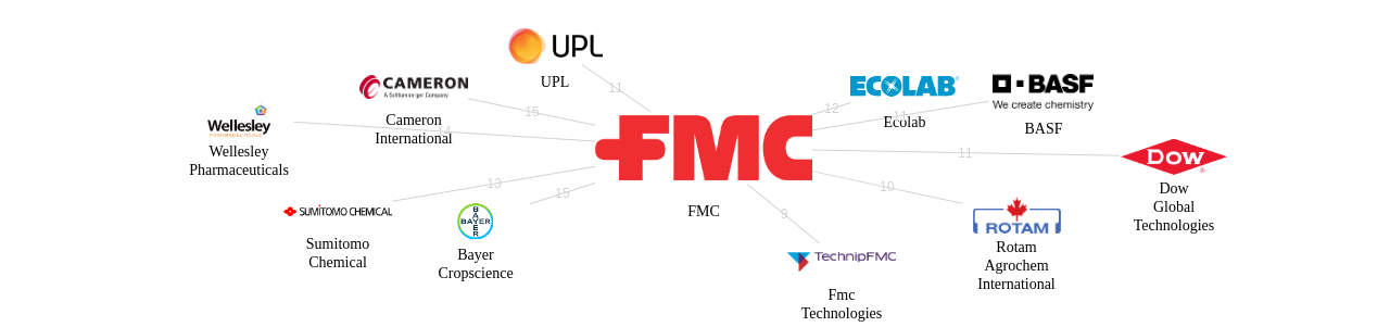 FMC 보유 US 특허가 거절시키는데 사용된 후행 특허 보유 기업 네트워크 데이터 기준일 20240101 그림