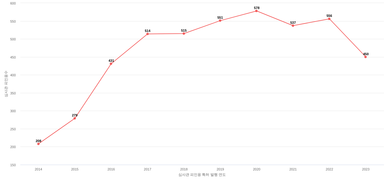 DISH Network의 보유 US 특허가 받은 심사관 피인용수를 동향 데이터 기준일 20240101 그림