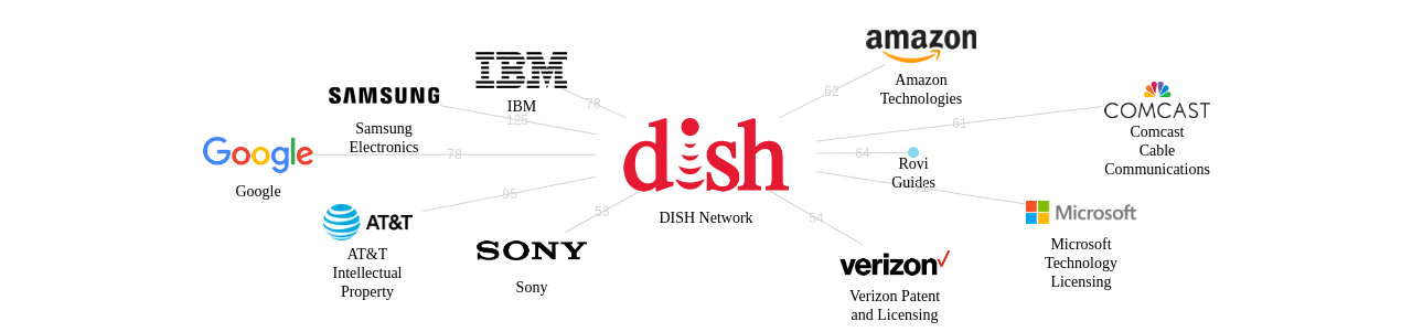 DISH Network 보유 US 특허가 거절시키는데 사용된 후행 특허 보유 기업 네트워크 데이터 기준일 20240101 그림
