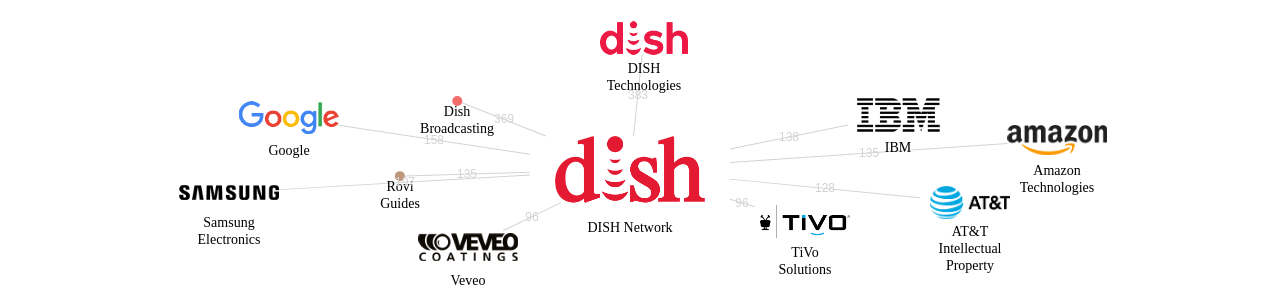 DISH Network 보유 US 특허를 피인용forward citation하는 후행 특허 보유 기업 네트워크 데이터 기준일 20240101 그림