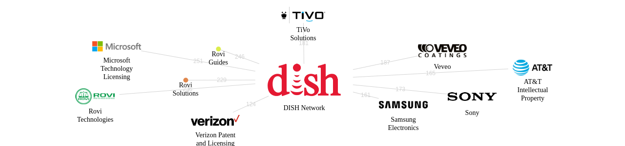 DISH Network 보유 US 특허를 거절시키는데 사용된 선행 특허 보유 기업 네트워크 데이터 기준일 20240101 그림