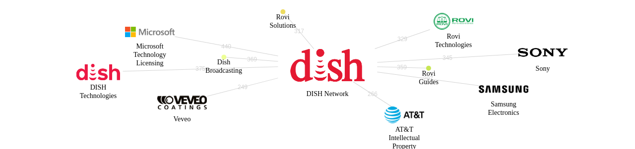 DISH Network 보유 US 특허가 인용reference하는 선행 특허 보유 기업 네트워크 데이터 기준일 20240101 그림