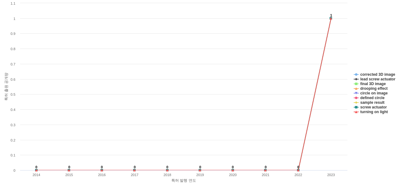 KLATencor  보유 US 특허에서의 신규 등장 키워드 동향 데이터 기준일 20240101 그림