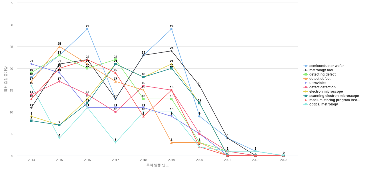 KLATencor  보유 US 특허에서의 특화성 높은 키워드 동향 데이터 기준일 20240101 그림