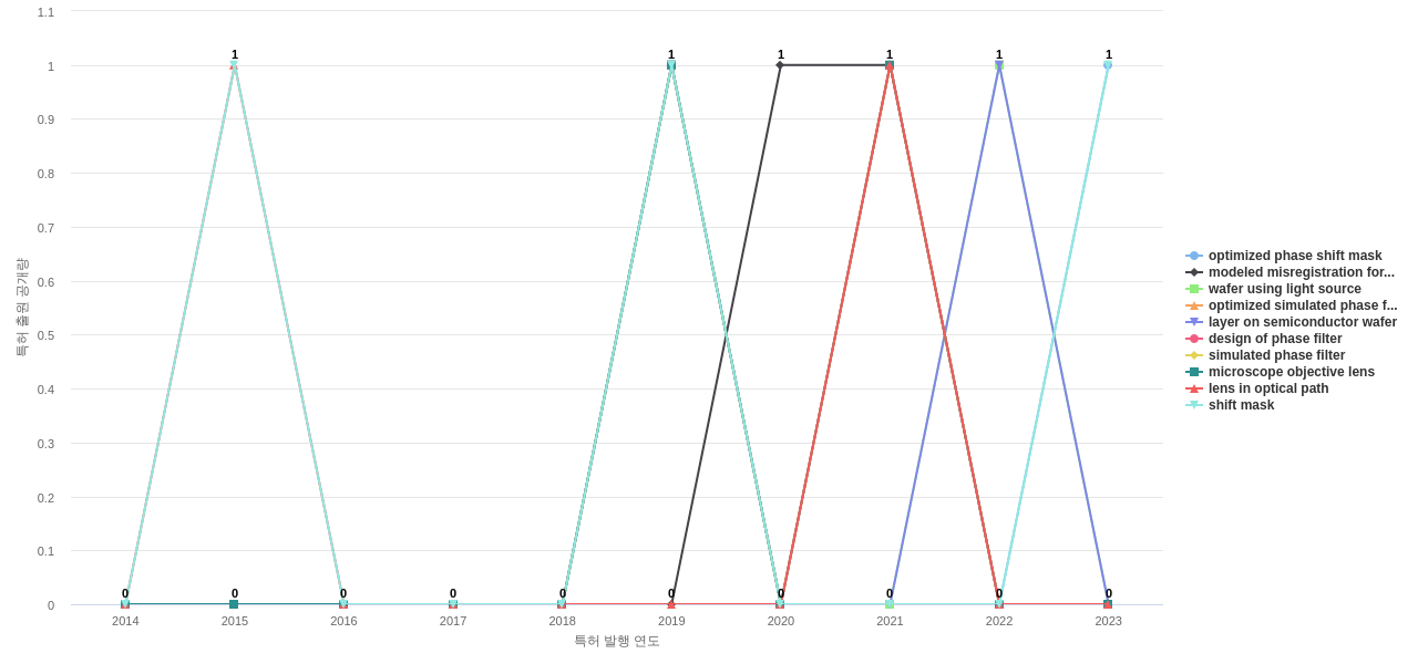 KLATencor  보유 US 특허에서의 제품부품 관련 급성장 키워드 동향 데이터 기준일 20240101 그림