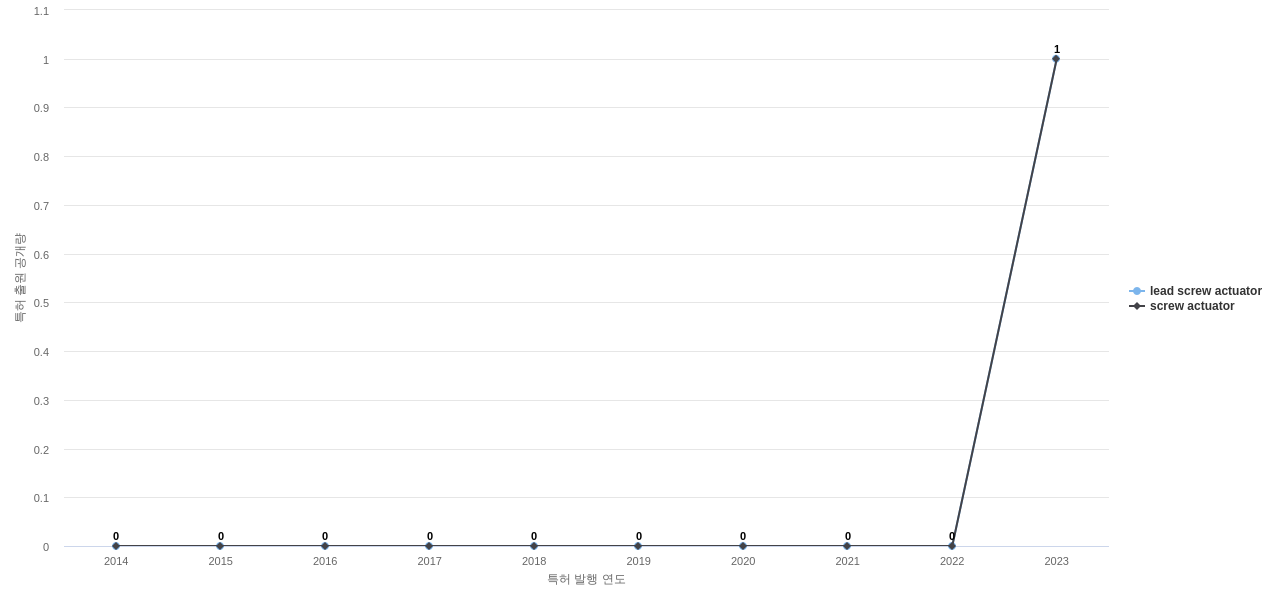 KLATencor  보유 US 특허에서의 제품부품 관련 신규 등장 키워드 동향 데이터 기준일 20240101 그림