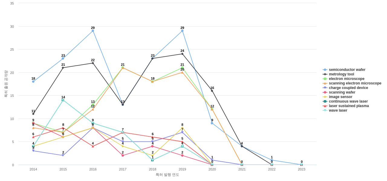 KLATencor  보유 US 특허에서의 제품부품 관련 특화성 높은 키워드 동향 데이터 기준일 20240101 그림