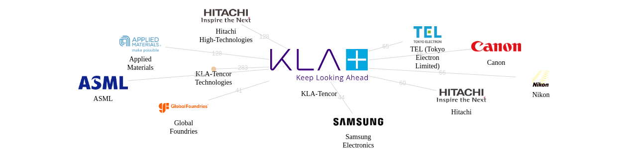 KLATencor 보유 US 특허를 거절시키는데 사용된 선행 특허 보유 기업 네트워크 데이터 기준일 20240101 그림