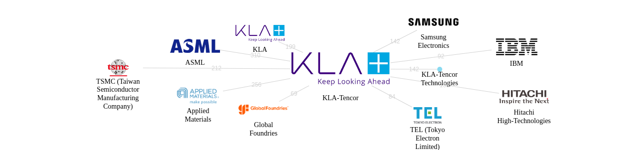 KLATencor 보유 US 특허를 피인용forward citation하는 후행 특허 보유 기업 네트워크 데이터 기준일 20240101 그림
